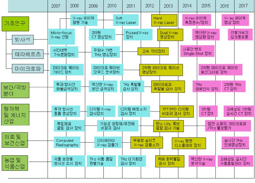 방사선 및 그 외 기술에 대한 기술 동향 및 추이