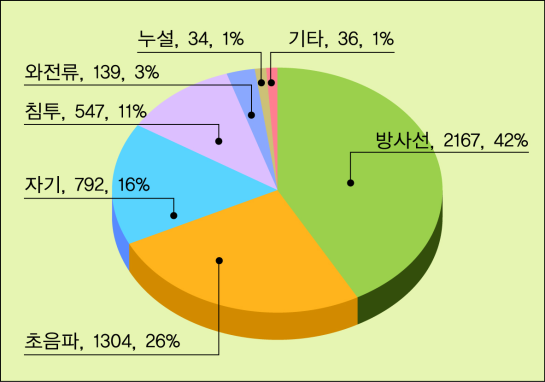 국내 방사선 기술 시장 분포