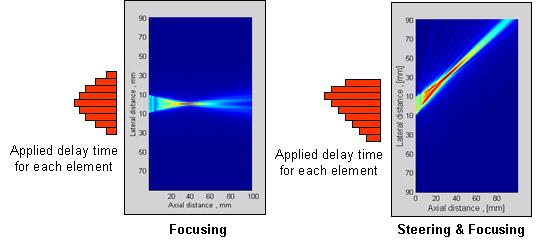 위상배열 탐상의 집속 및 조향