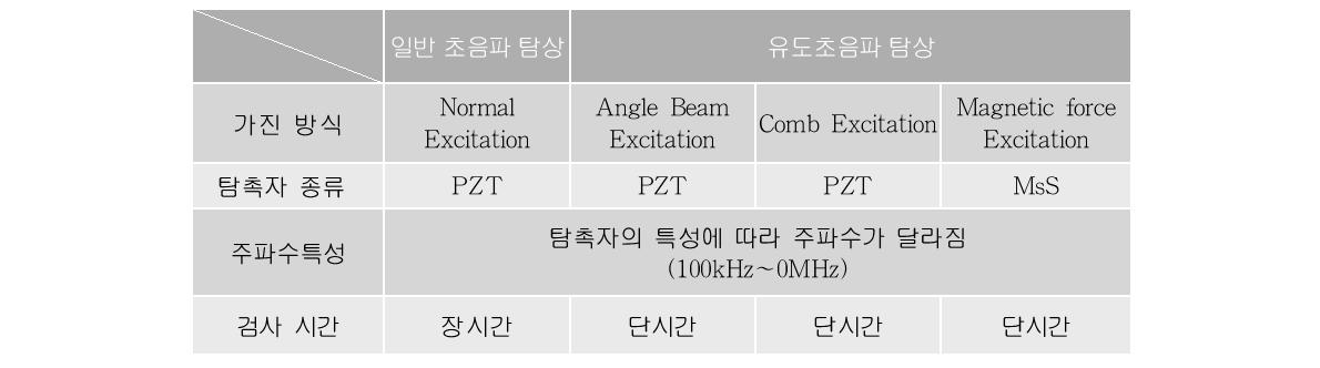 초음파 탐상과 유도초음파 탐상 기법 특징 비교