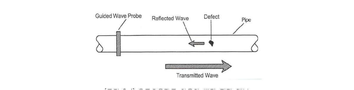 유도초음파를 활용한 배관 진단 개념