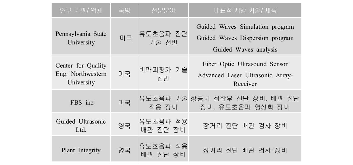 대표적인 외국 연구기관 및 기술