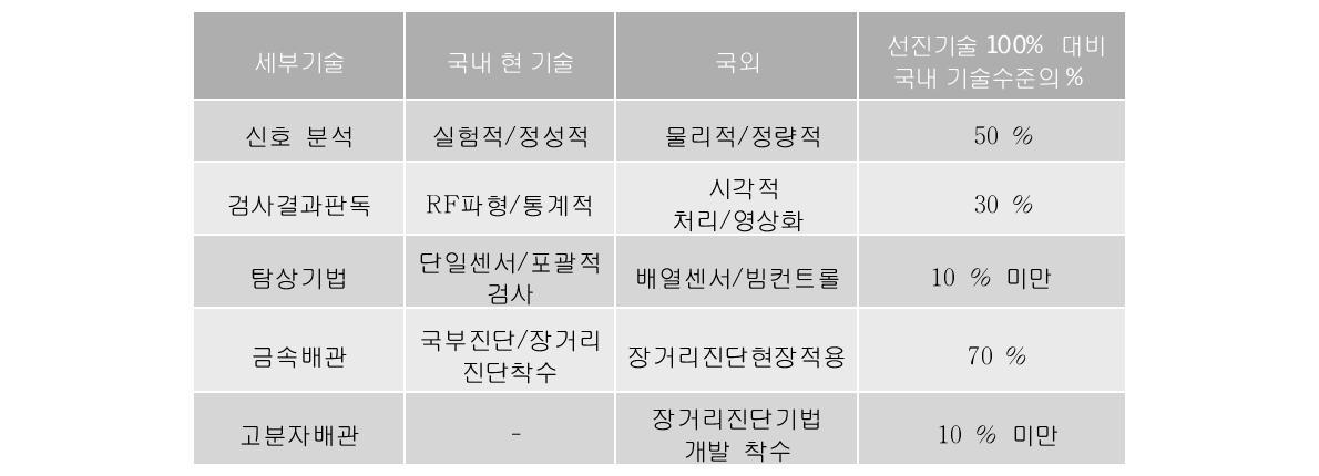 국내외 연구기관의 기술 대비