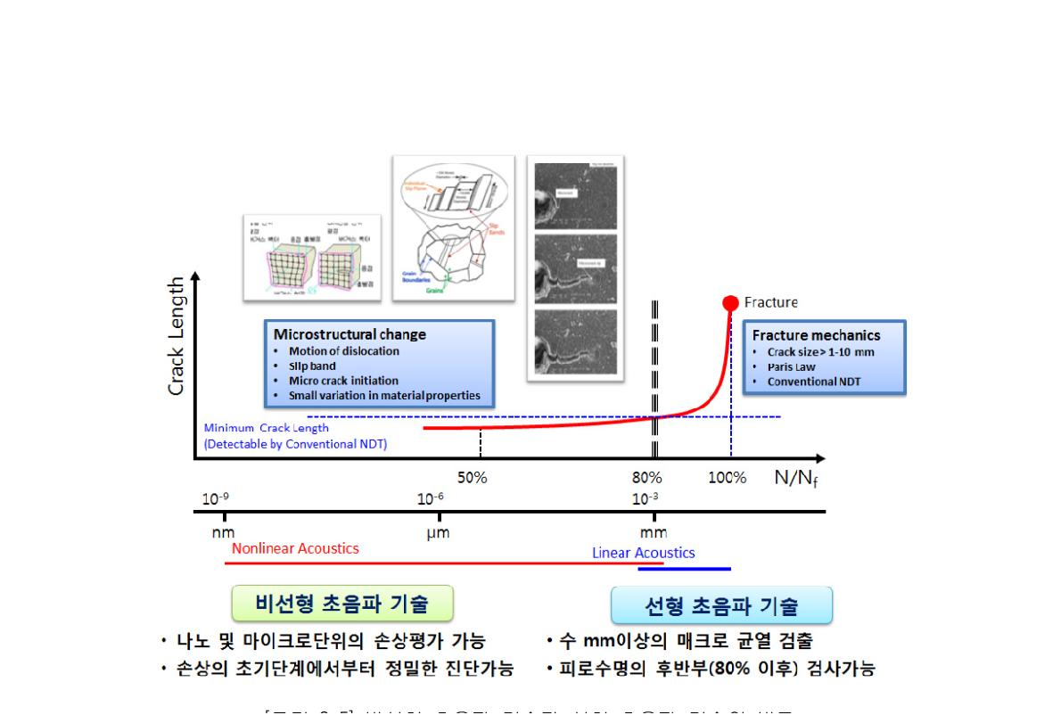 비선형 초음파 기술과 선형 초음파 기술의 비교