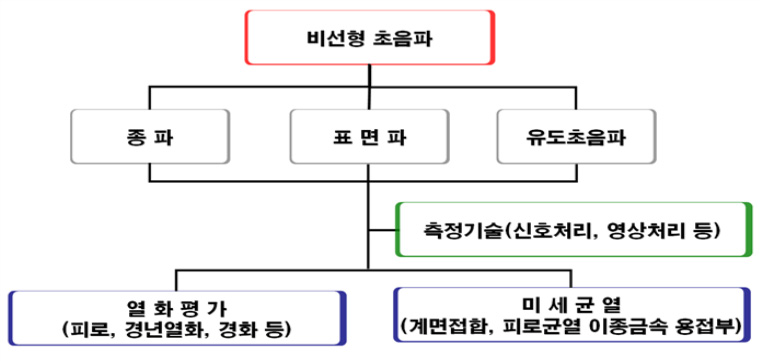 비선형 초음파 기술 개발 동향