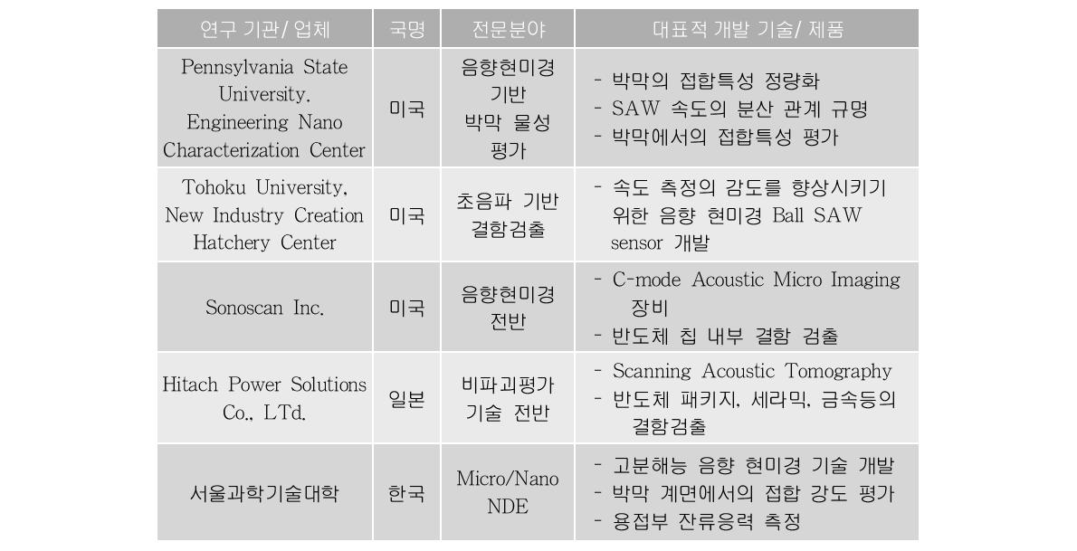 음향현미경 관련 연구기관 및 기술