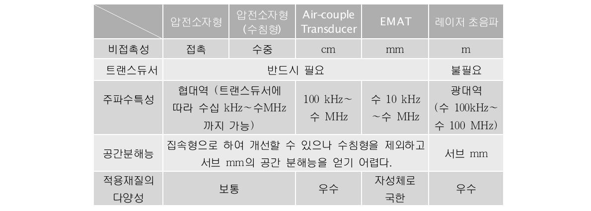 초음파 비파괴 평가 기술별 특징 비교