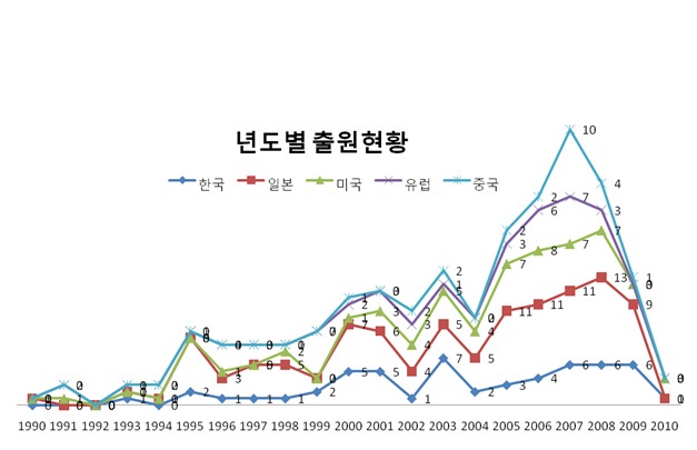 레이저 초음파 기술의 특허 출원현황