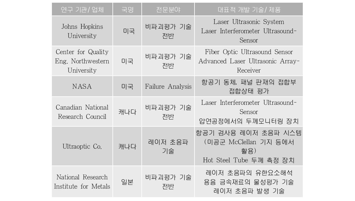 대표적인 외국 연구기관과 개발기술