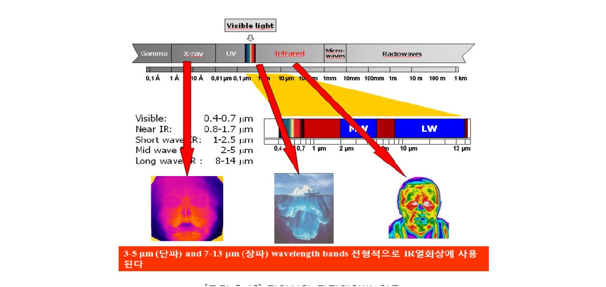 적외선의 파장대역별 이용