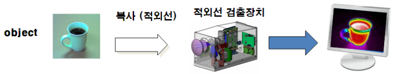 열화상 측정 시스템