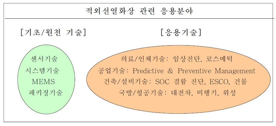 적외선열화상 관련 응용분야