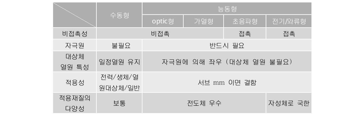 적외선 열화상 비파괴 평가 기술별 특징 비교