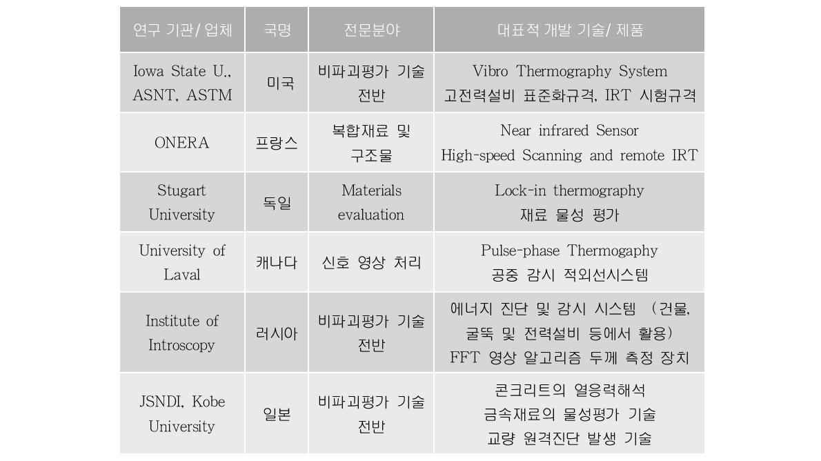 대표적인 외국 연구기관과 개발기술