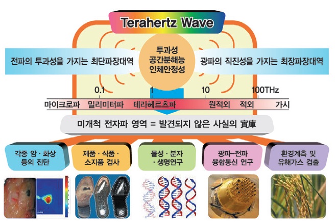 테라헤르츠 기술 수요분야