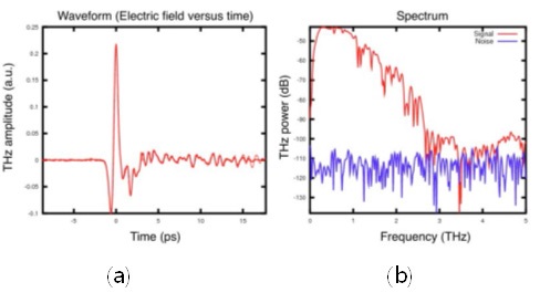 펄스형 테라헤르츠의 (a) 파형, (b) 스펙트럼