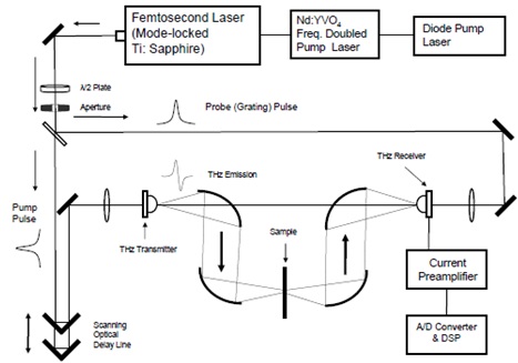 펄스형 THz 발생 및 검출을 위한 시스템 개요도 (Transmission 모드)