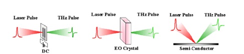 펄스형 THz 발생 기술: (a) 광전도 안테나법, (b) 광정류법, (c) 반도체 표면전계 이용