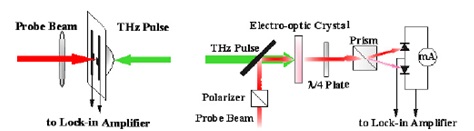 THz 계측 기술 (a) 광전도 안테나법, (b) 전광 샘플링법