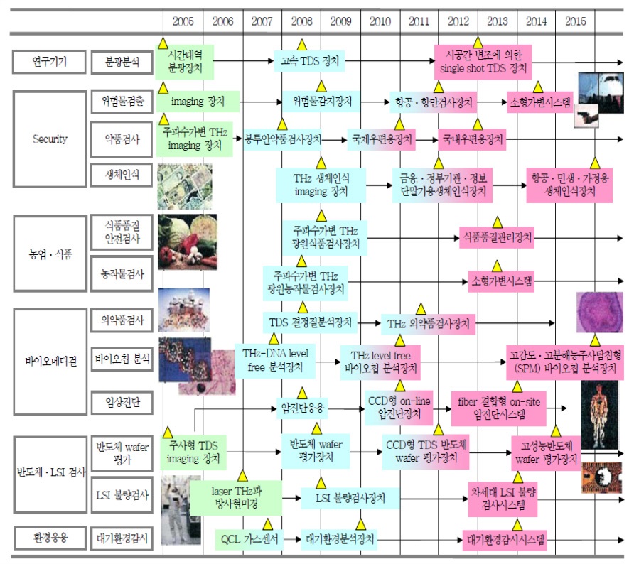 테라헤르츠 기술 전개 방향