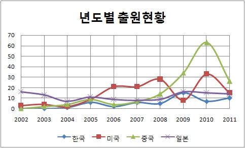 구조 건전성 감시 관련 특허 출원현황