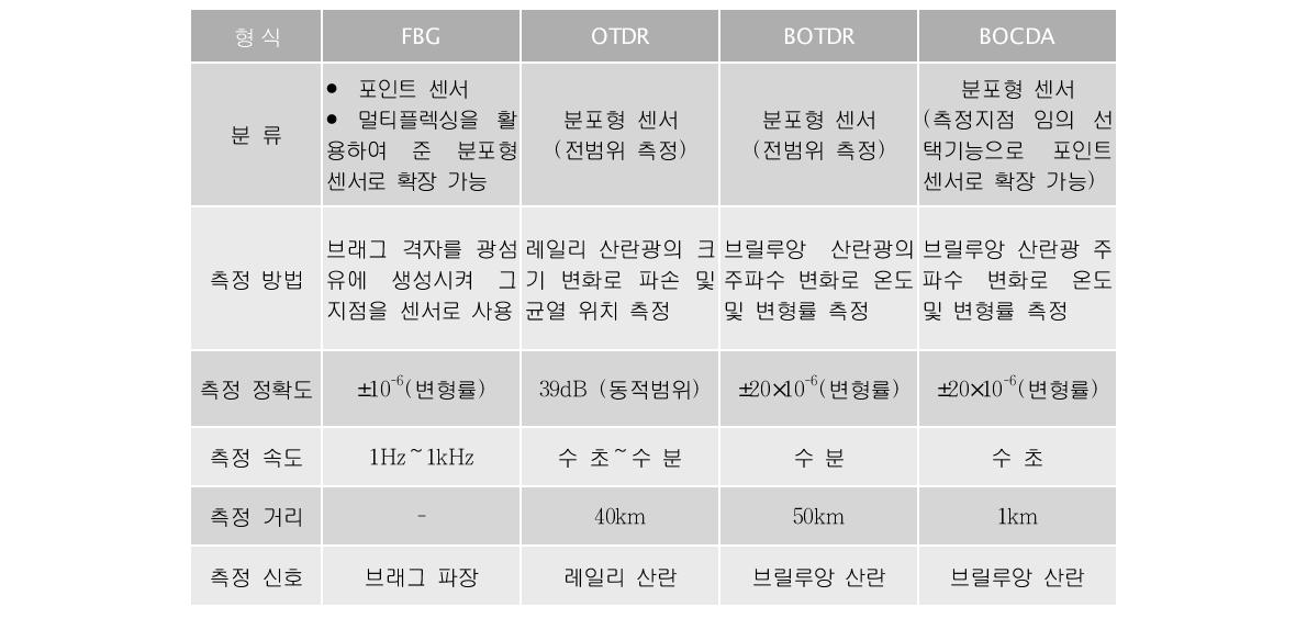 광섬유 센서 측정 기술