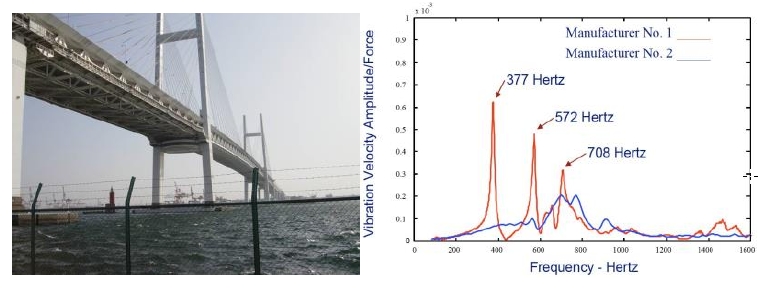 교량(Yokohama Bridge, Japan)과 주파수 분석에 의한 진동 기반 감지 기법