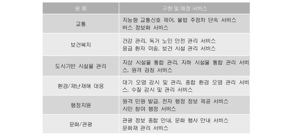 네트워크 기술 응용 서비스