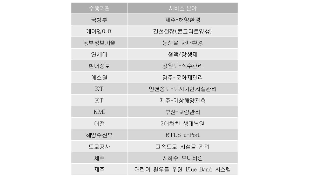 국내 현장시험 및 시범사업