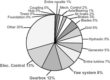 풍력 발전용 터빈의 부품별 손상 비율