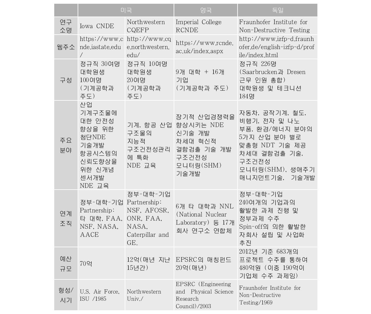 주요 선진국 대표 연구 센터 현황표