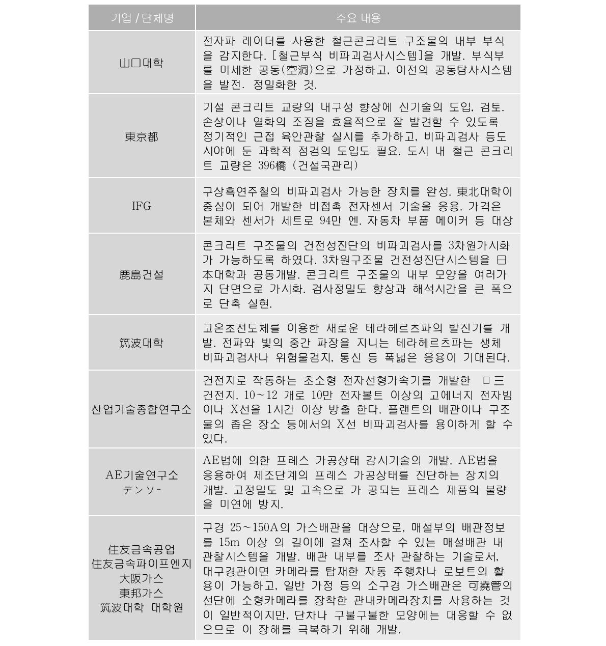 최근의 일본내 주요 비파괴 연구 동향 정보