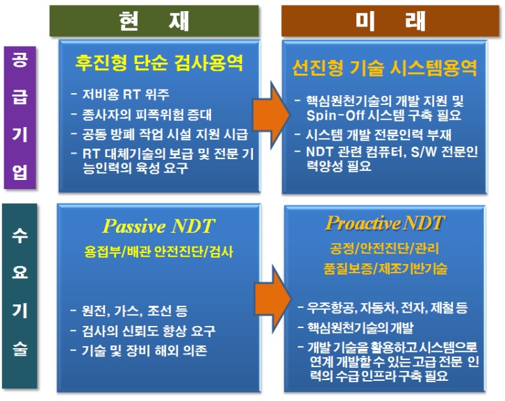 NDT 기술의 패러다임 변화와 대응 방안