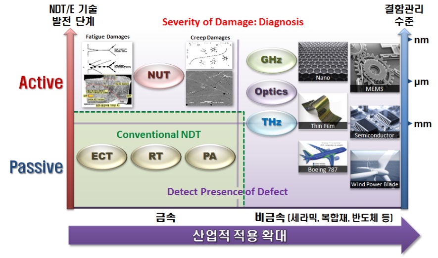 NDT 기술 발전 단계와 소재 및 결함 관리 수준의 변화