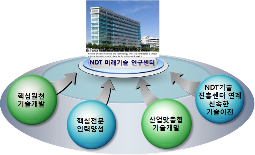 미래기술 연구센터의 구축개념