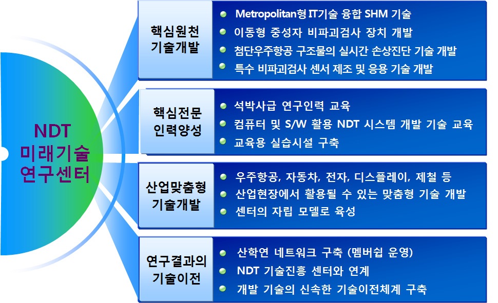 미래기술 연구센터의 주요 추진항목