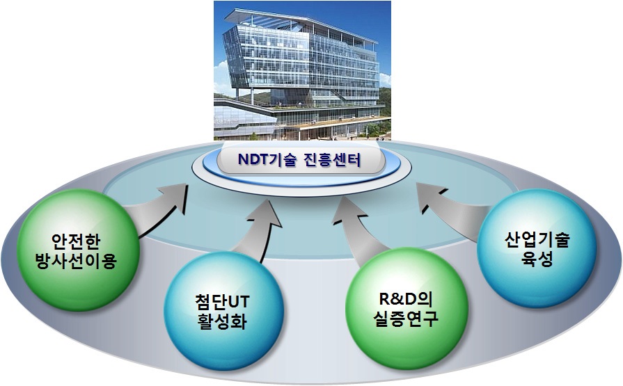 NDT기술 진흥센터의 구축개념