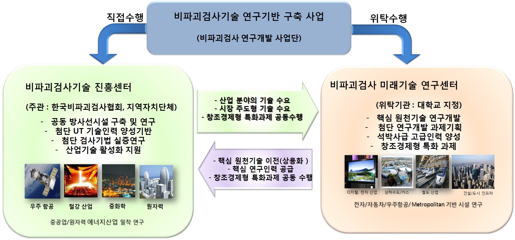 NDT 기술 연구 인프라 구축 추진전략