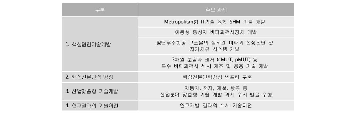 미래기술 연구센터의 주요 추진과제