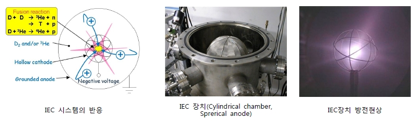 중성자 IEC 시스템 반응도 및 장치