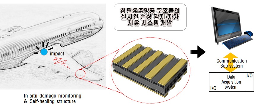 첨단 우주항공 구조물 손상감지 및 자가치유 시스템