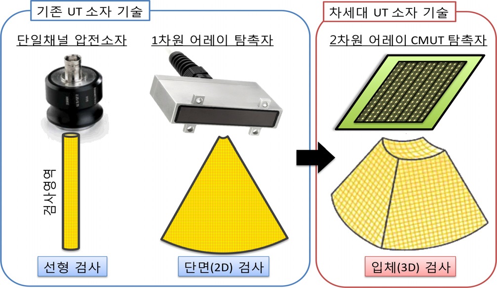 특수 초음파 이미지 센서(CMUT)