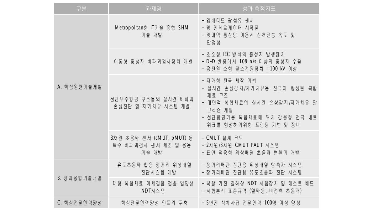 미래기술 연구센터의 성과 및 측정지표