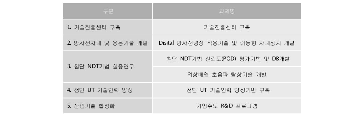 비파괴검사기술 진흥센터의 주요 추진과제