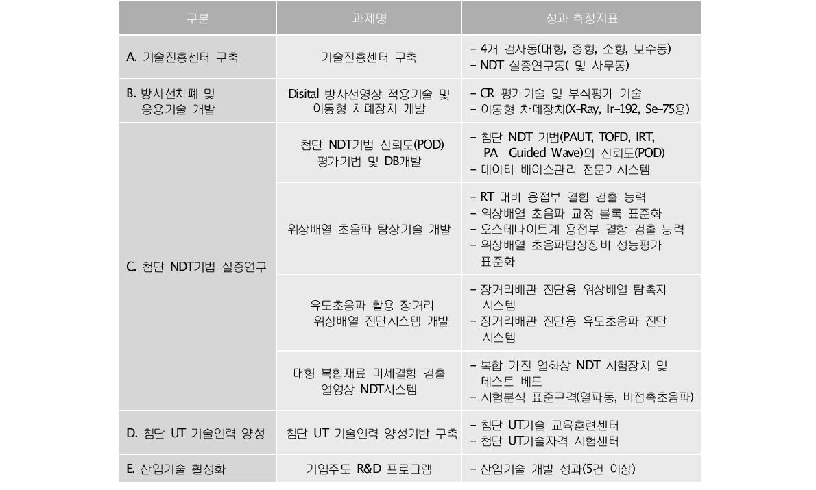 비파괴검사기술 진흥센터의 성과 및 측정지표