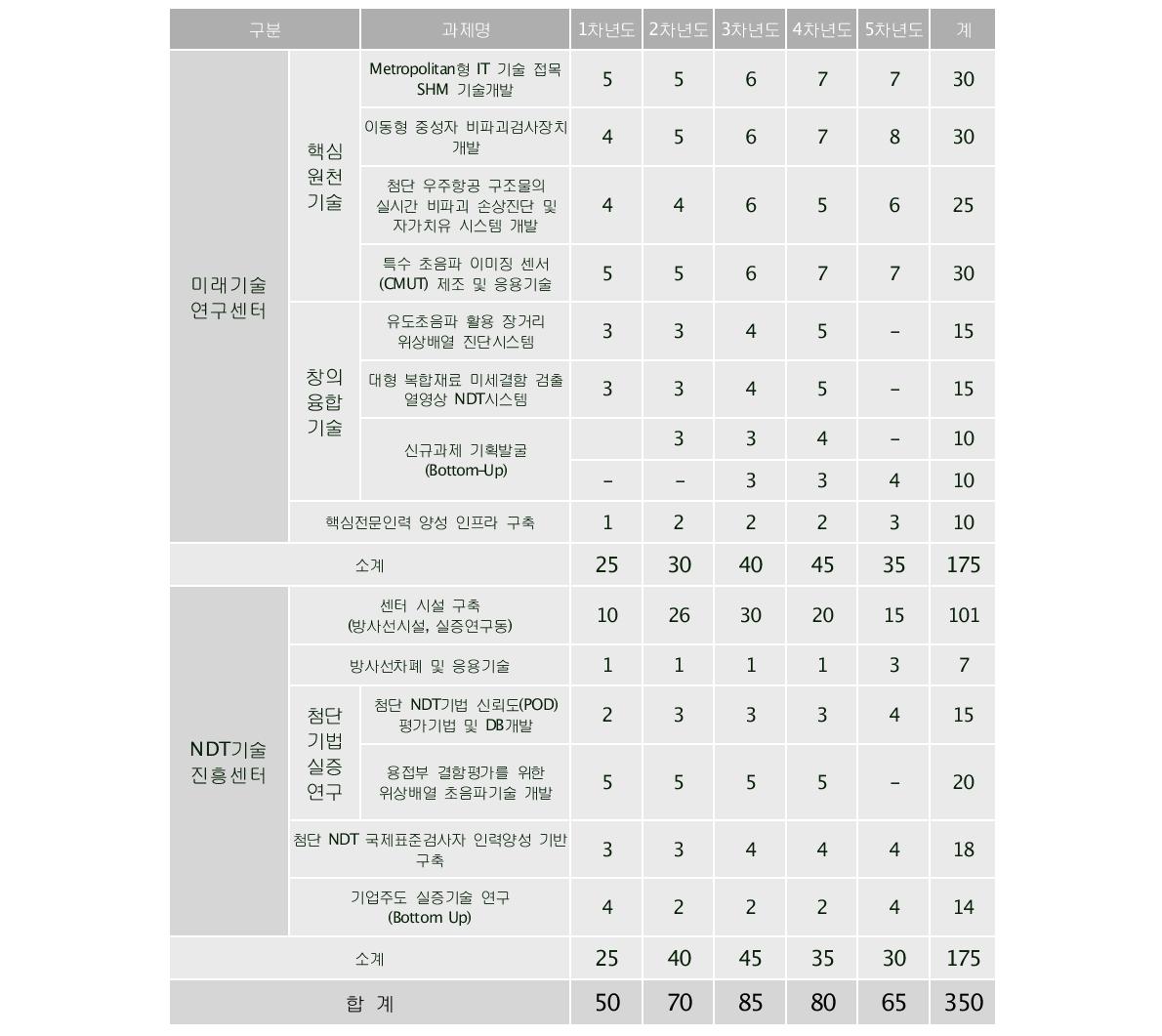 연구 인프라 구축을 위한 소요예산