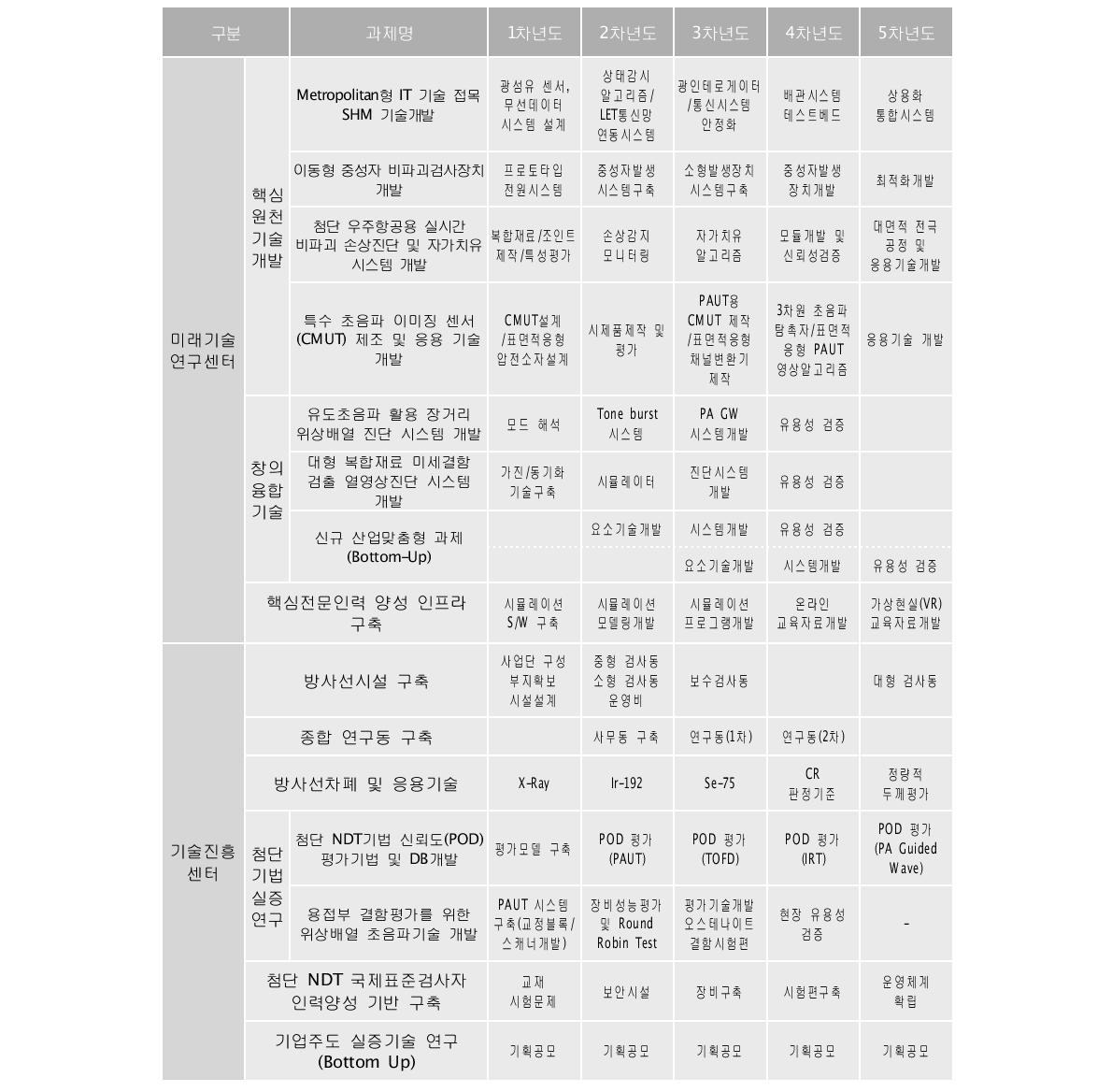 연구 인프라 구축을 위한 종합 추진계획