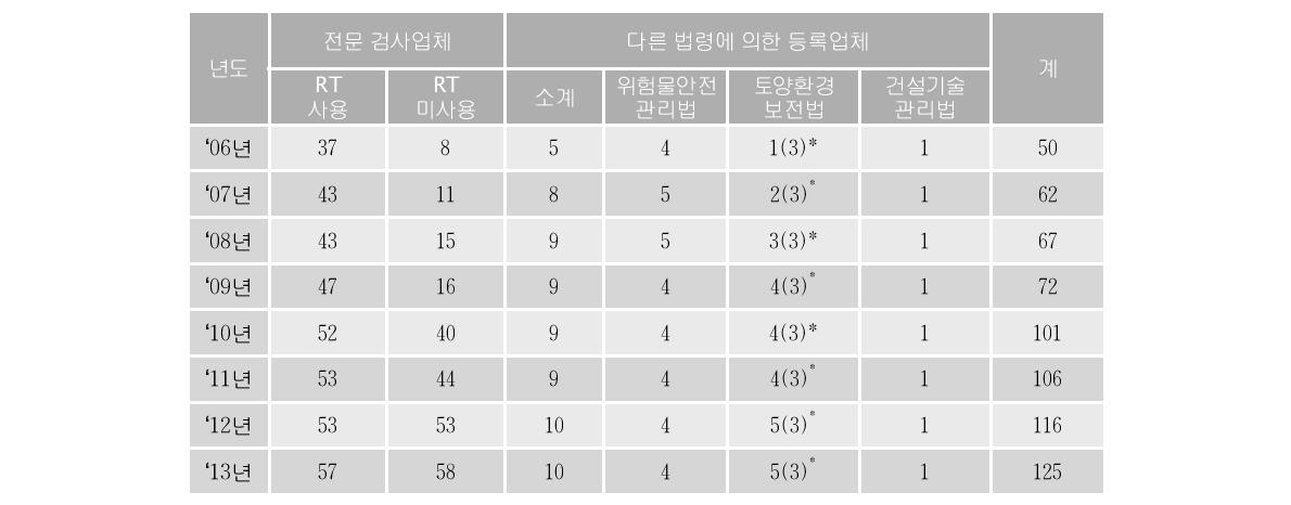 비파괴검사업 등록업체 현황