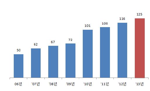 비파괴검사업 등록업체 수의 증가 추이