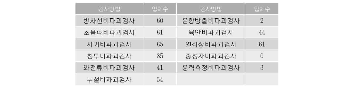 검사방법별 등록업체 수